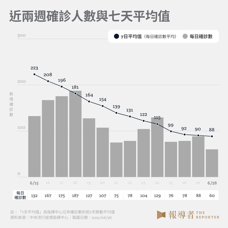 近兩週確診人數與七天平均值。（設計與資料整理／江世民、戴淨妍）