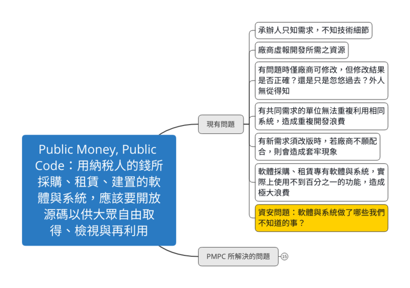 我國政府所使用的資訊系統現有的問題，黃底的項目為本文所探討的問題。（圖片提供／翁佳驥）