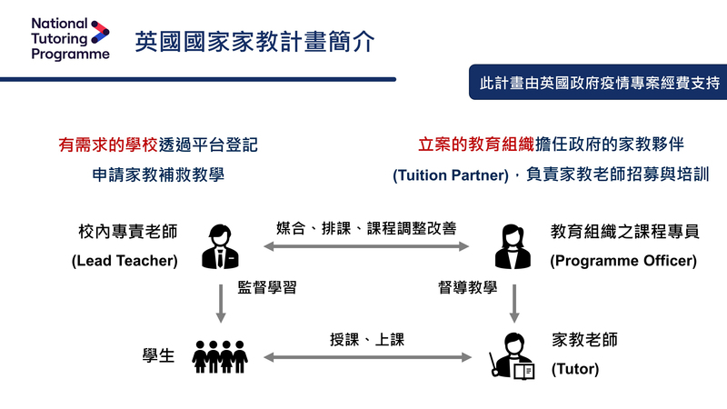 英國國家家教計畫中學校與教育組織合作分工模式之示意圖。（製圖／黃暉庭）