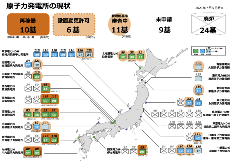 截至2021年7月5日，日本核能發電廠的現狀，此圖的廢爐24座，是指日本有核電以來已除役24座，即311之前3座、311之後21座。（圖片來源／日本經濟產業省資源能源廳）
