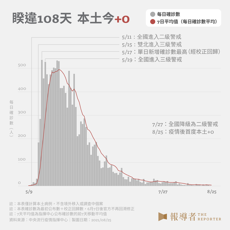 不斷更新 Covid 19大事記 從全球到台灣 疫情如何發展 報導者the Reporter