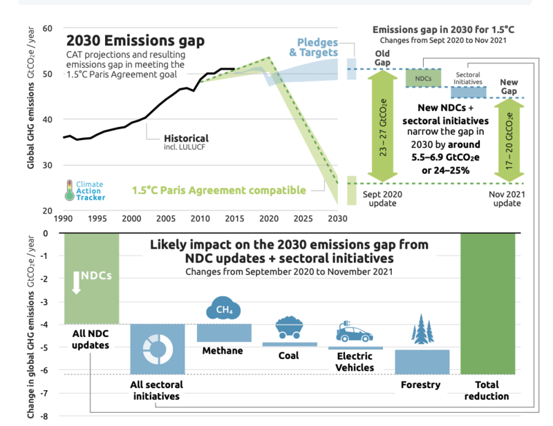 COP26大會期間各項承諾與各國預期自主貢獻，將2030減量缺口縮減了24～25%。（圖片來源／CAT）