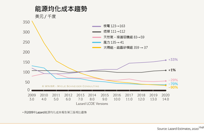 根據國際能源均化成本趨勢，太陽能與風能成本持續下降，新的核電成本則上升，成為主流電力來源中成本最高昂的技術。（資料來源／金融顧問公司拉札德（Lazard）；圖片提供／綠色公民行動聯盟）