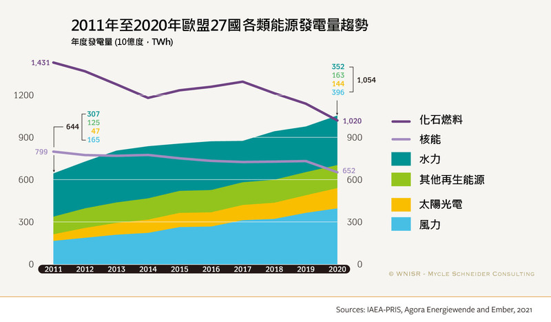 2020年，歐盟非水力再生能源發電量首次超過核能發電量，計入水力發電的整體再生能源發電量也首度超越化石燃料。 （資料來源／世界核能產業現狀報告；圖片提供／綠色公民行動聯盟）