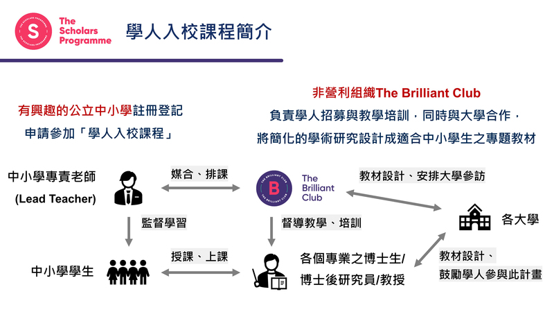 學人入校課程中，中小學、大學與非營利組織之分工模式示意圖。（製圖／黃暉庭）