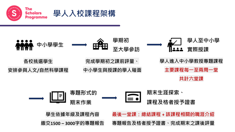 學人入校課程規劃包含課前評估、實際上課、期末專題，合格學生將能獲得證書。（製圖／黃暉庭）