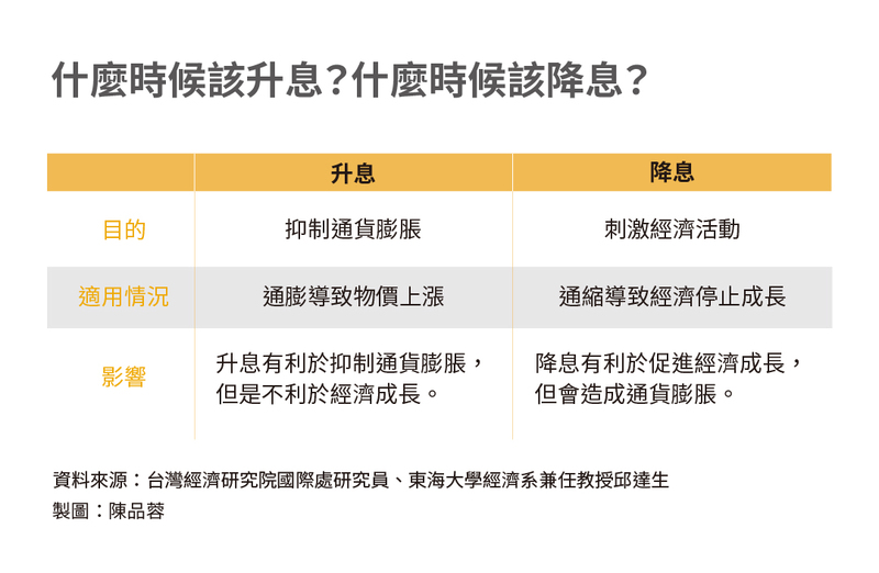 【政策篇】讓人借錢的藝術：日本政府如何控制貨幣救經濟？＿升息降息表格＿陳品蓉