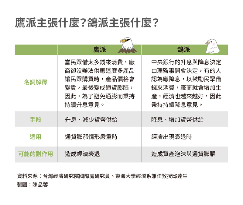 【政策篇】讓人借錢的藝術：日本政府如何控制貨幣救經濟？＿鷹派鴿派表格＿陳品蓉