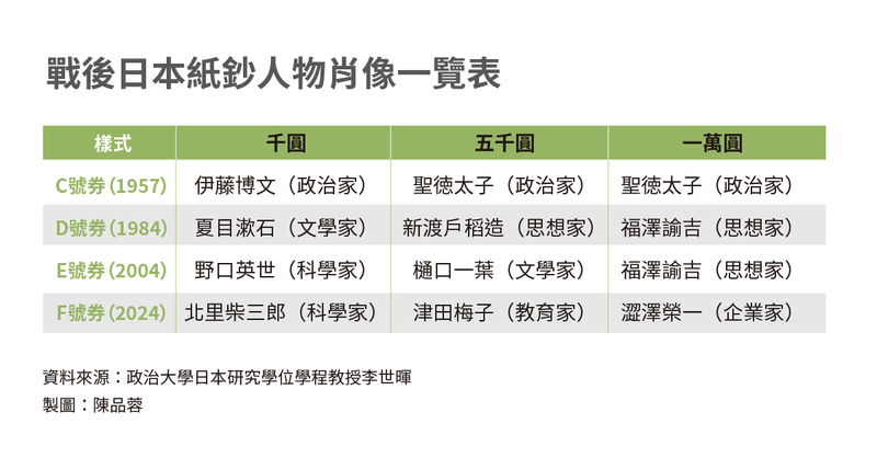 從日本紙鈔政治學，認識日本歷史和「大外宣」＿戰後日本紙鈔人物肖像一覽表＿陳品蓉