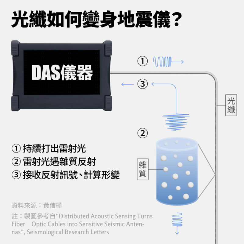 光纖接上DAS儀器後可化身靈敏度高的地震儀。（資料整理／柯皓翔；設計／江世民）