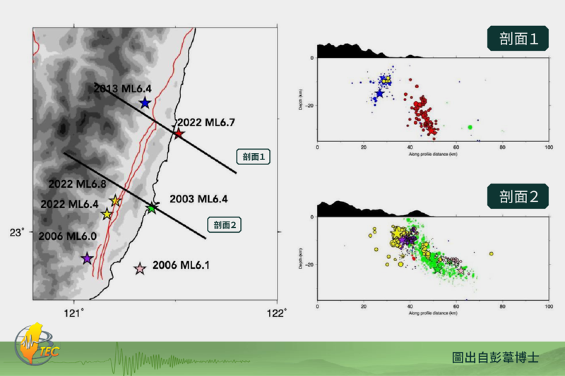2006年卑南地震、2013年瑞穗地震、2022年917關山地震、918池上地震，都發生在西傾的斷層構造上。（圖片來源／台灣地震科學中心TEC，圖出自彭葦；經《報導者》後製處理）
