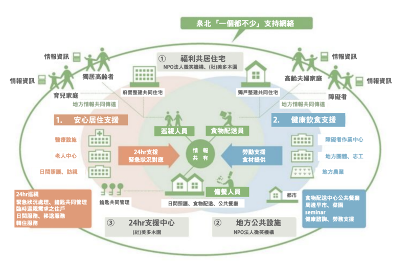 泉北新城「一個都不能少」支持網絡概念圖。（資料來源／泉北ニュータウン再生指針；圖片提供／左岸文化）