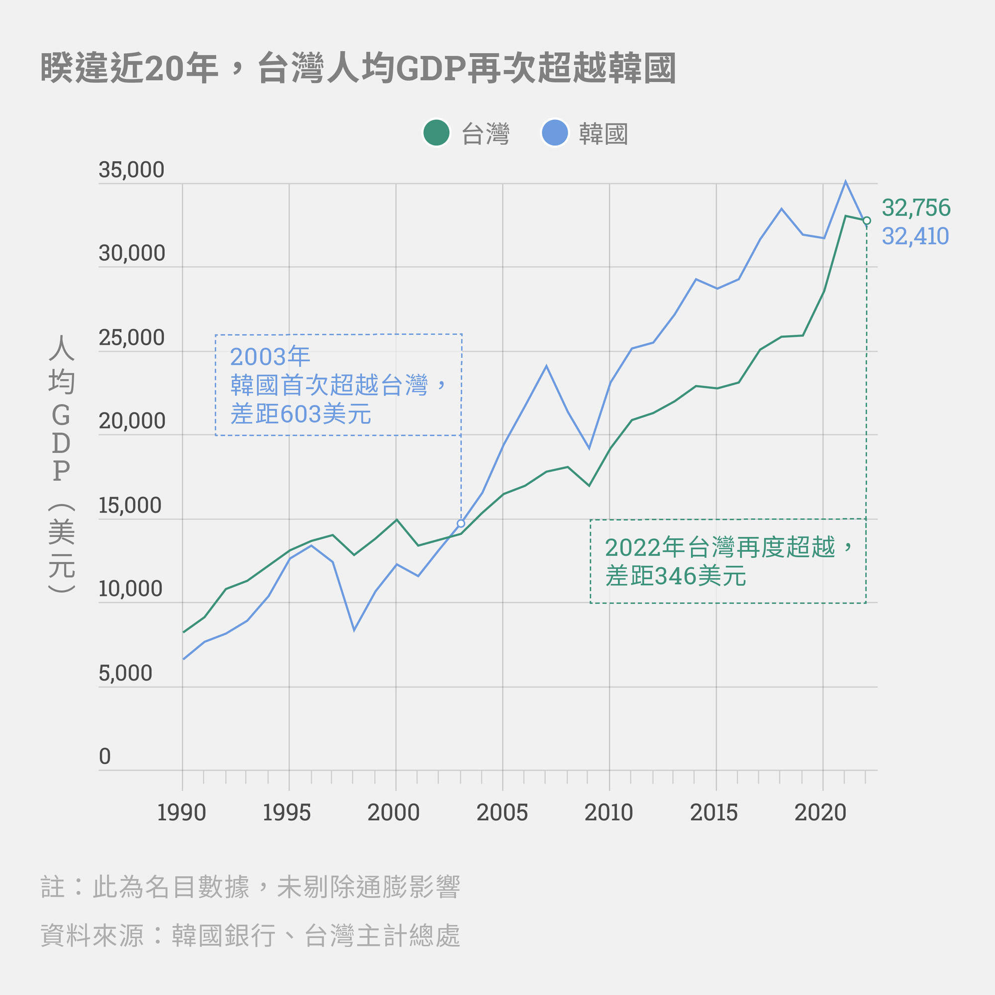 台灣人均GDP如何超越韓國？民眾對亮眼的經濟果實「有感」嗎？│Data Reporter│ - 報導者The Reporter