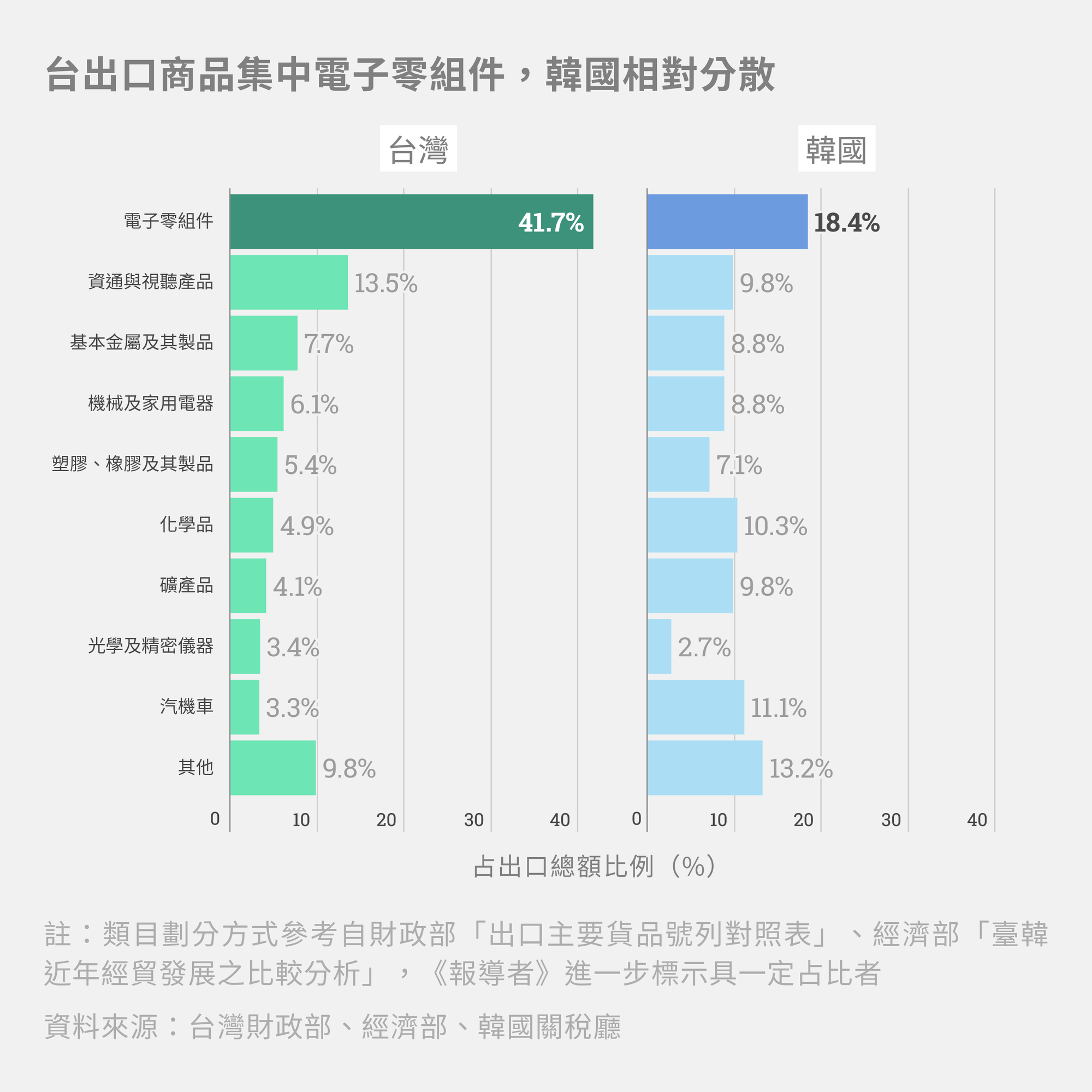 台灣人均GDP如何超越韓國？民眾對亮眼的經濟果實「有感」嗎？│Data Reporter│ - 報導者The Reporter