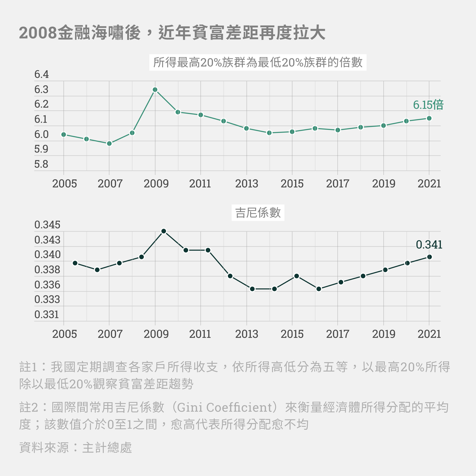 台灣人均GDP如何超越韓國？民眾對亮眼的經濟果實「有感」嗎？│Data Reporter│ - 報導者The Reporter