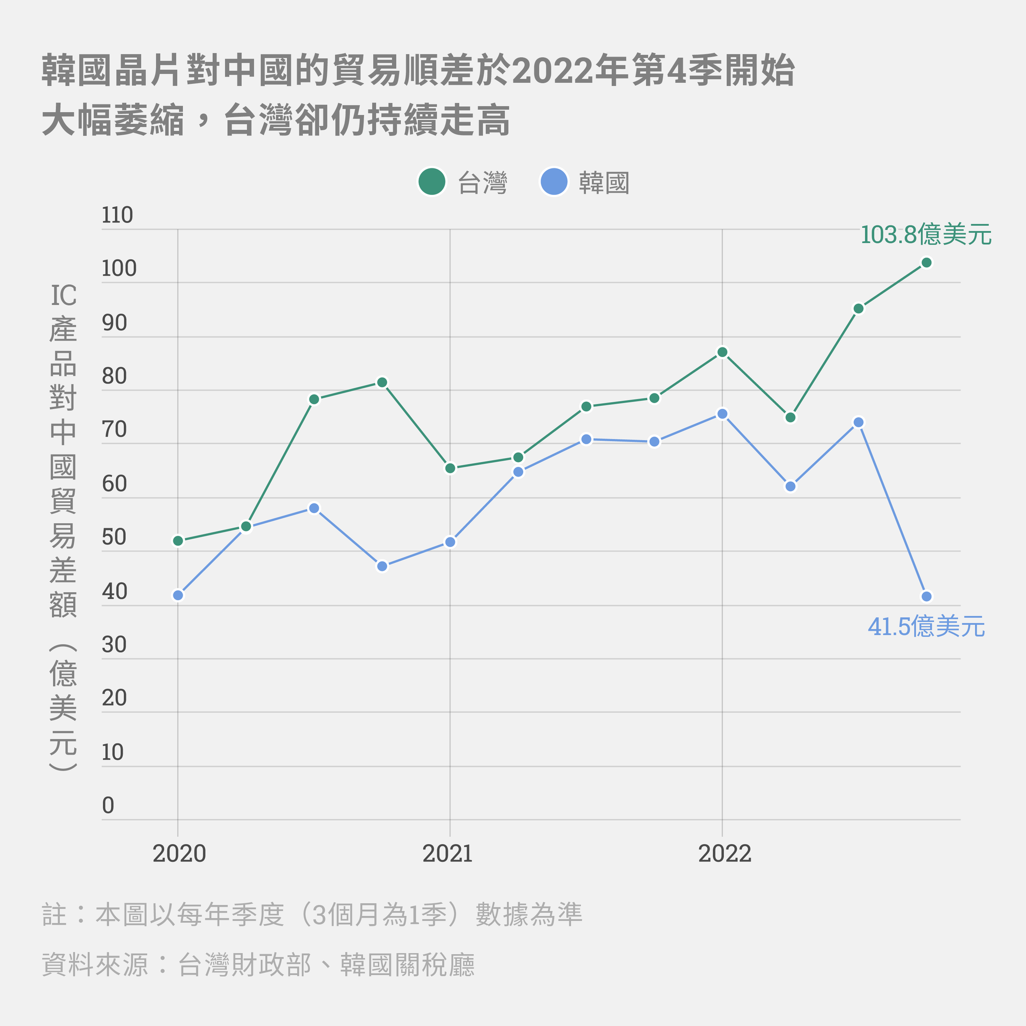 台灣人均GDP如何超越韓國？民眾對亮眼的經濟果實「有感」嗎？│Data Reporter│ - 報導者The Reporter