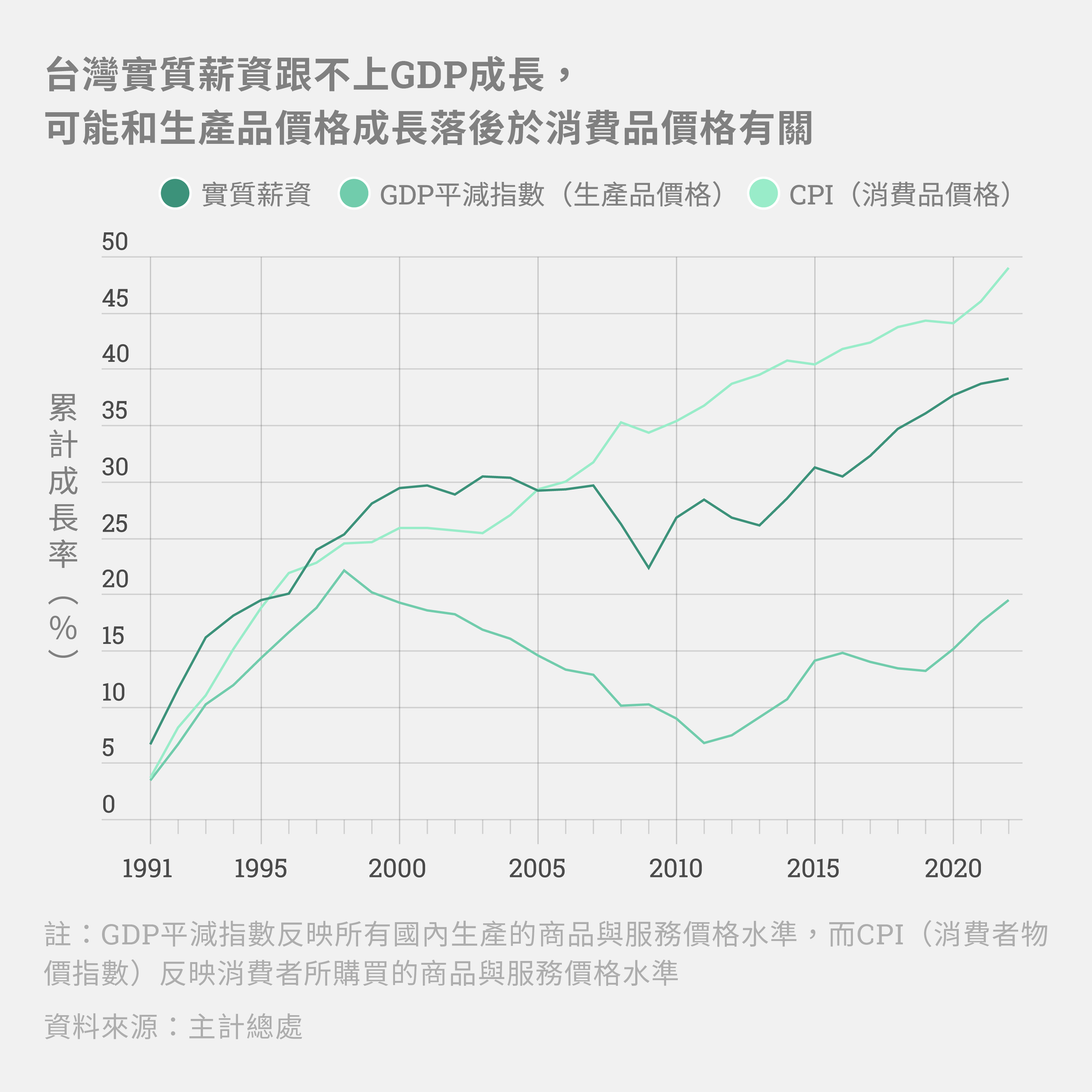 台灣人均GDP如何超越韓國？民眾對亮眼的經濟果實「有感」嗎？│Data Reporter│ - 報導者The Reporter