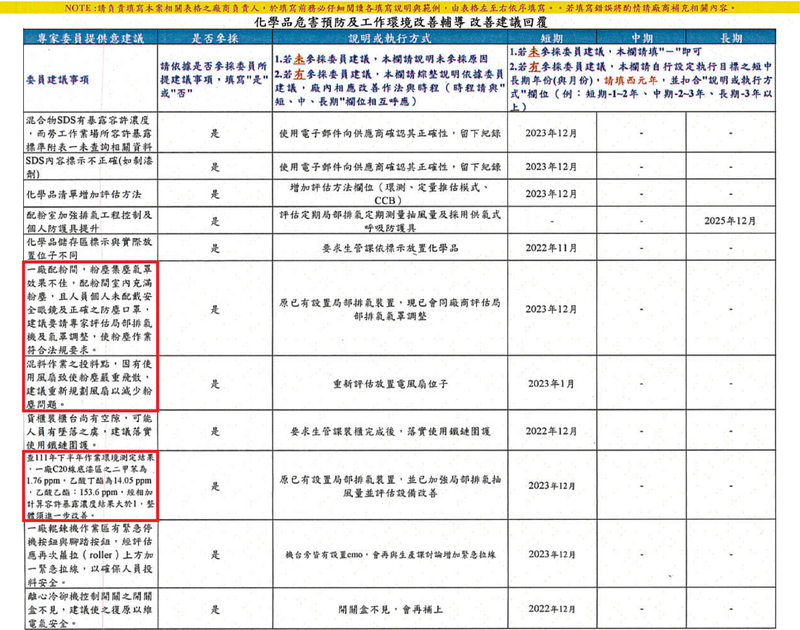 2022年10月，經濟部委託工安協會辦理明揚公司「化學品危害預防及工作環境改善輔導」。輔導報告中，專家委員明確指出粉塵嚴重飛散、一廠二甲苯、乙酸丁酯、乙酸乙酯等檢測濃度，經相加計算容許暴露濃度結果大於1，建議整體須進一步改善。（圖片提供／立法委員洪申翰辦公室）