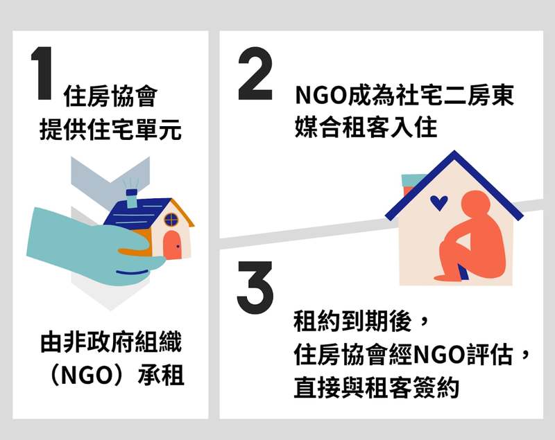 荷蘭住房協會與NGO的合作機制。(圖片來源/李沛恩)