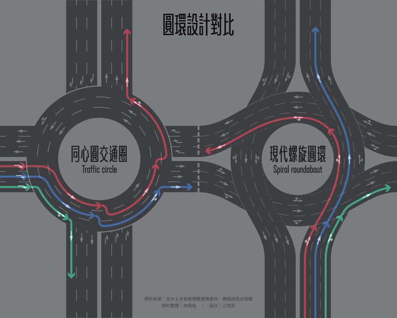交通、道安、公館、圓環