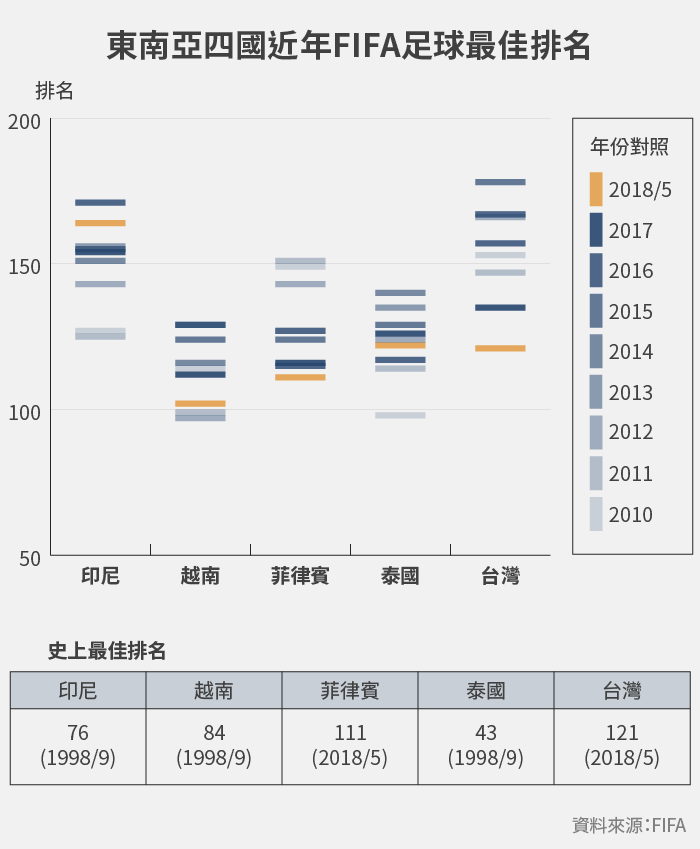 東南亞四國近年 FIFA足球最佳排名