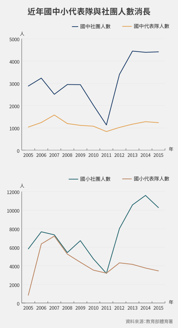 近年國中小代表隊與社團人數消長