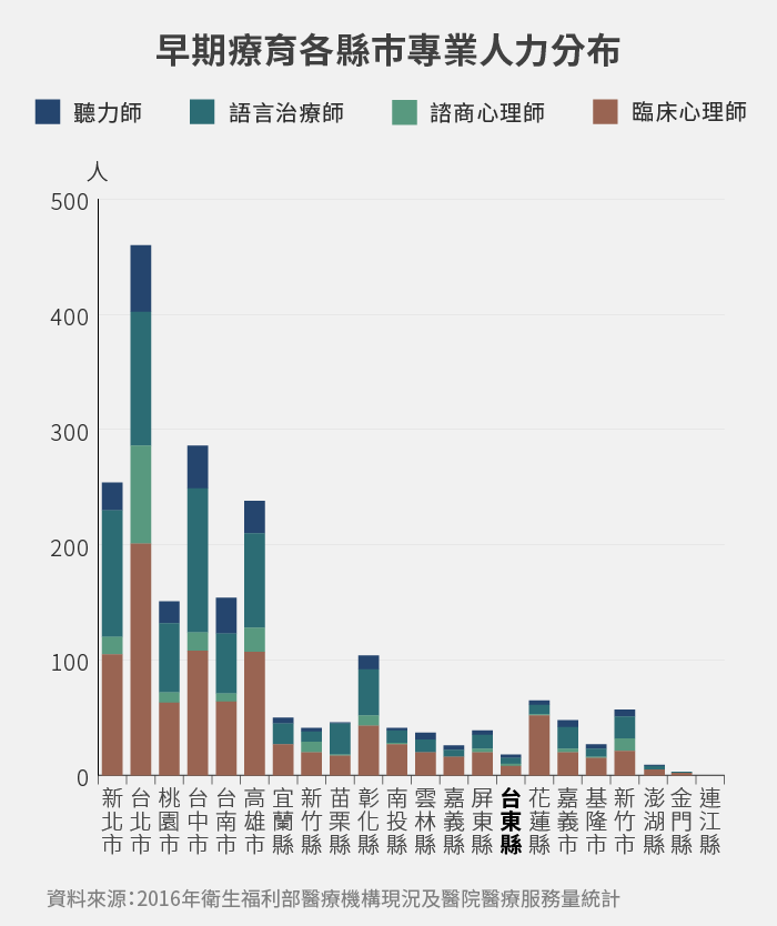 早期療育各縣巿專業人力分布