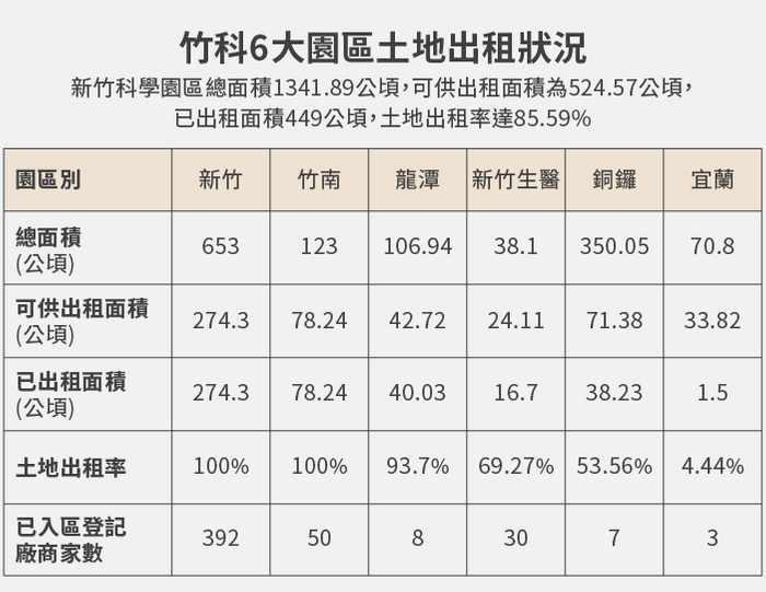 竹科6大園區土地出租狀況