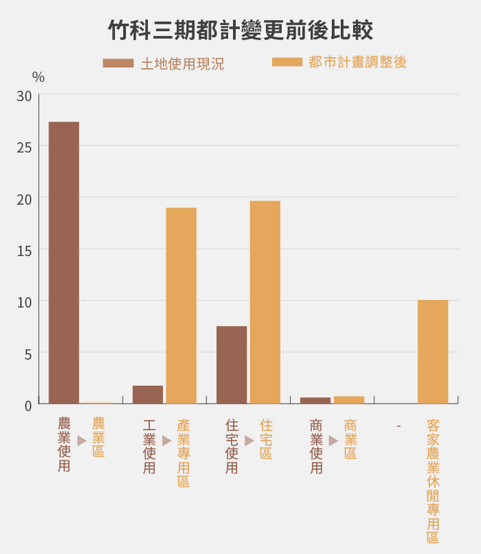 竹科三期都計變更前後比較