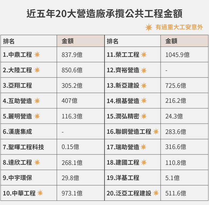 近五年20大營造廠承攬公共工程金額