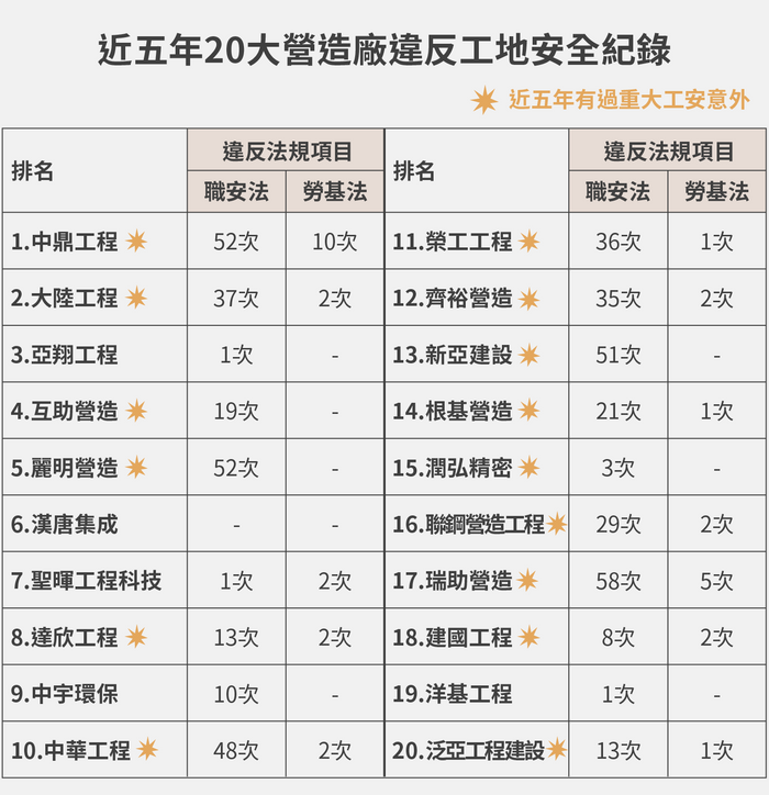 近五年20大營造廠違反工地安全紀錄