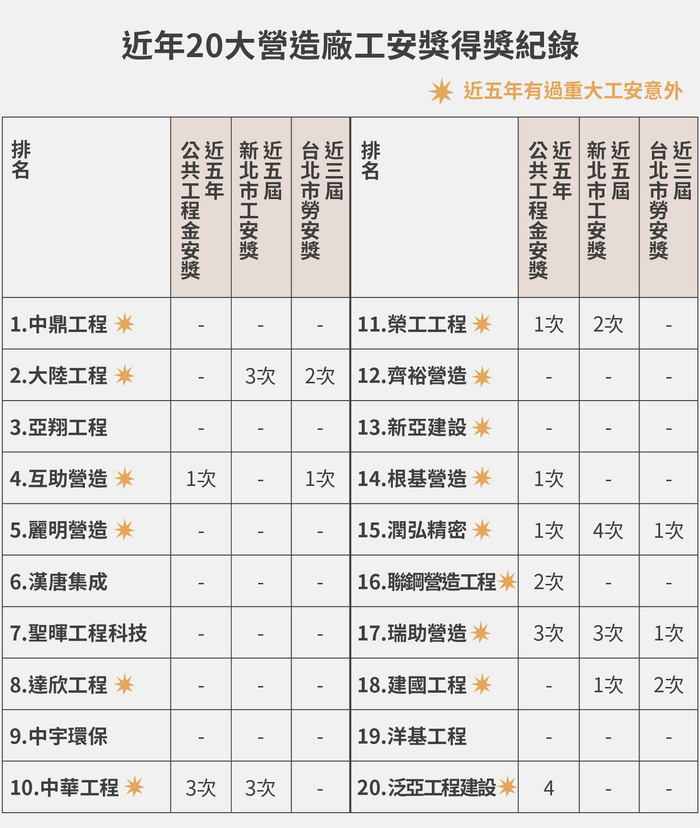 近年20大營造廠工安獎得獎紀錄