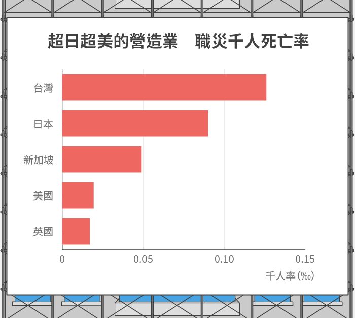 超日超美的營造業職災千人死亡率