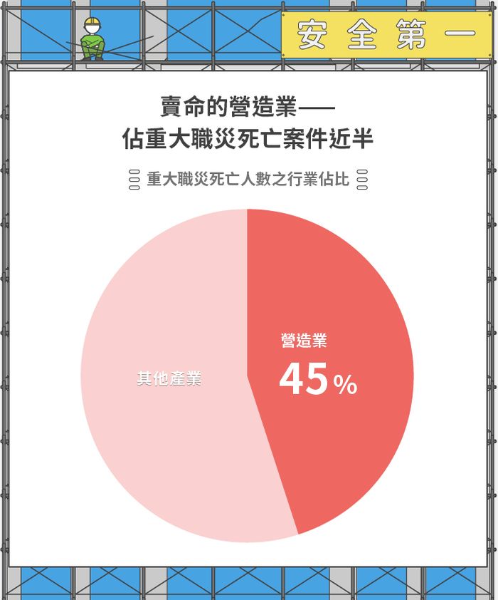 賣命的營造業重大職災死亡案件近半