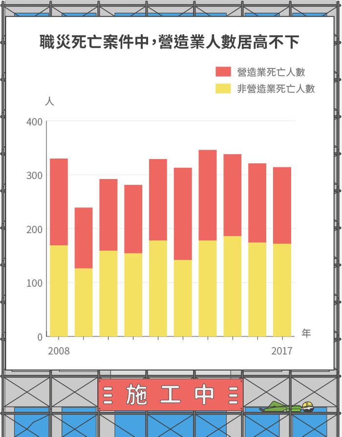 職災死亡案件中營造業人數居高不下