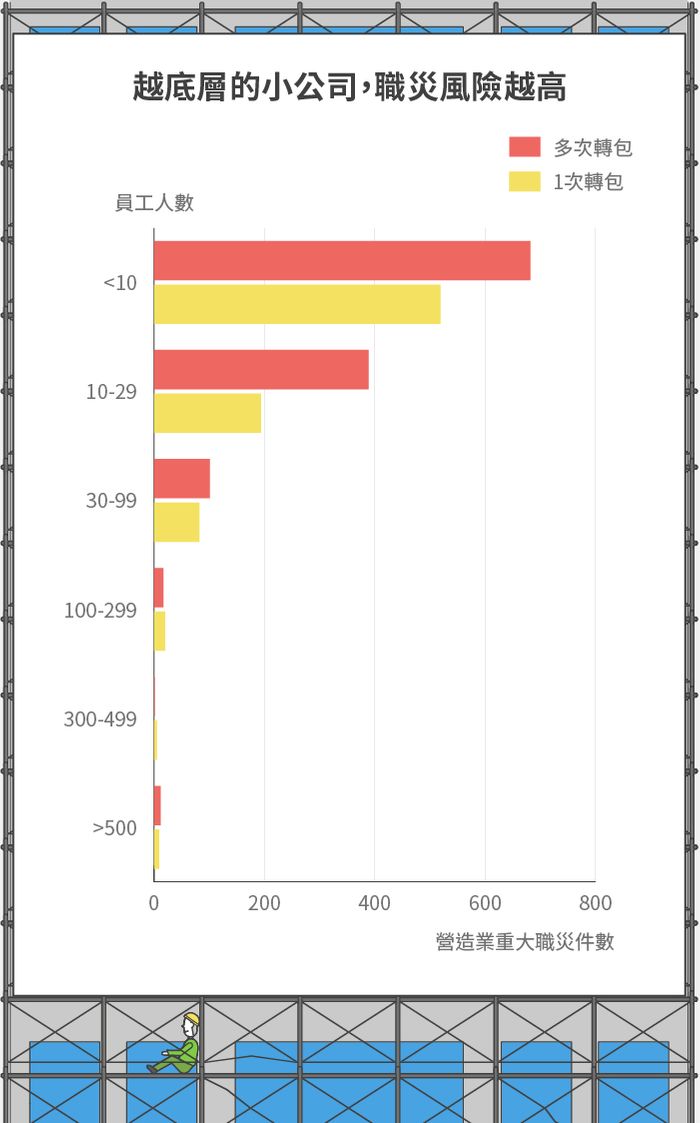 越底層的小公司職災風險越高