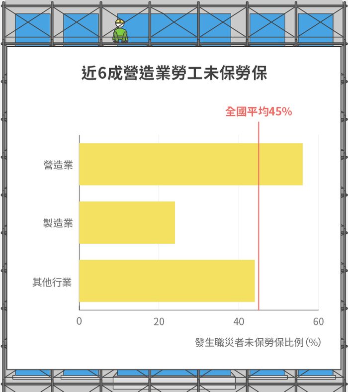 近6成營造業勞工未保勞保