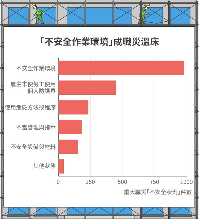 不安全作業環境成職災溫床