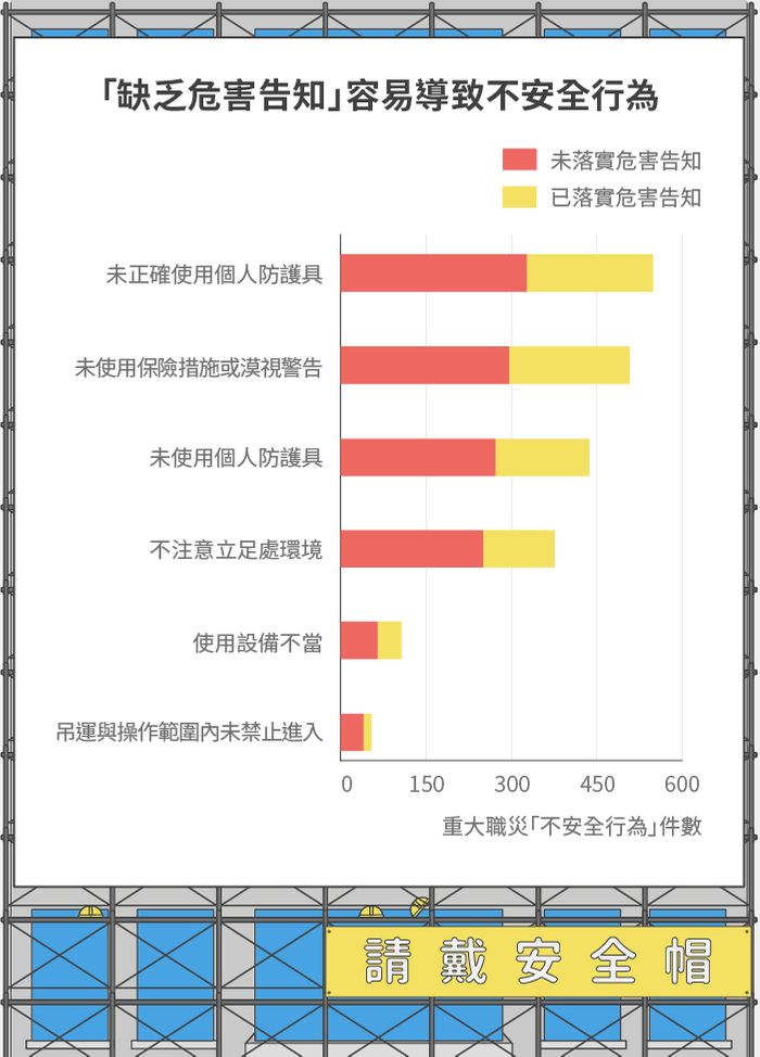 缺乏危害告知容易導致不安全行為