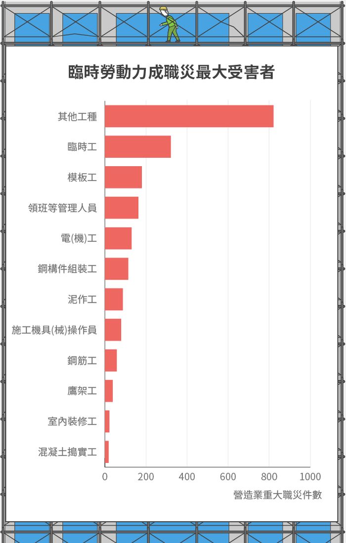 臨時勞動力成職災最大受害者