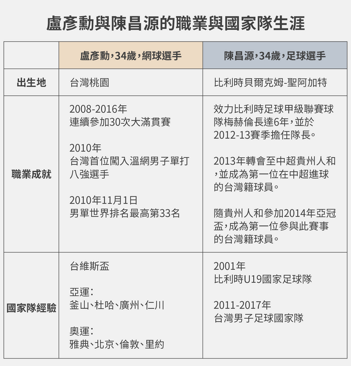 盧彥勳與陳昌源的職業與國家隊生涯