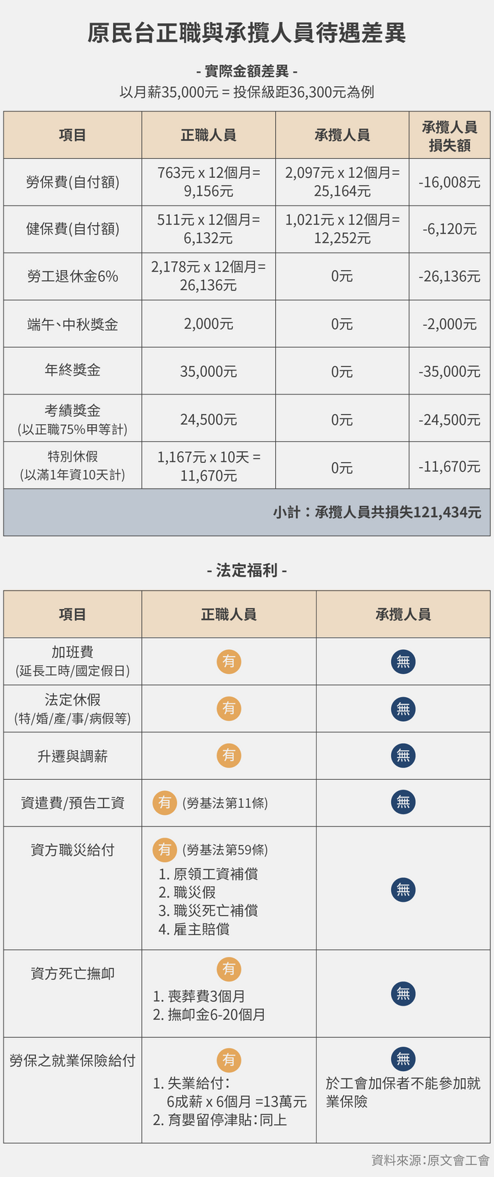 原民台正職與承攬人員待遇差異