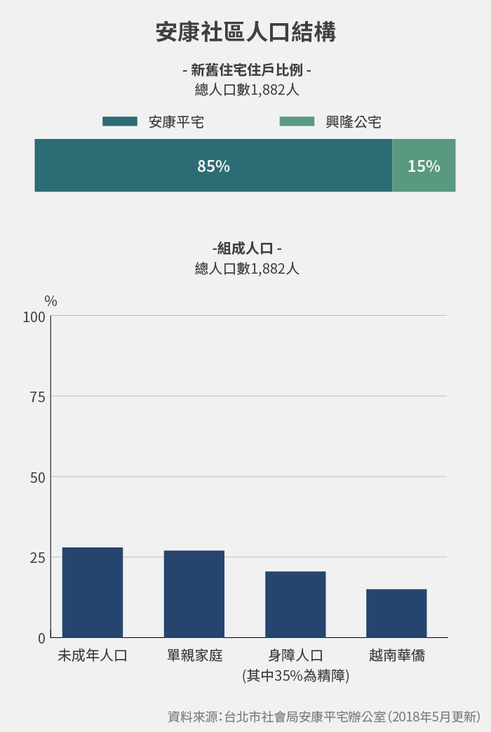 安康社區人口結構