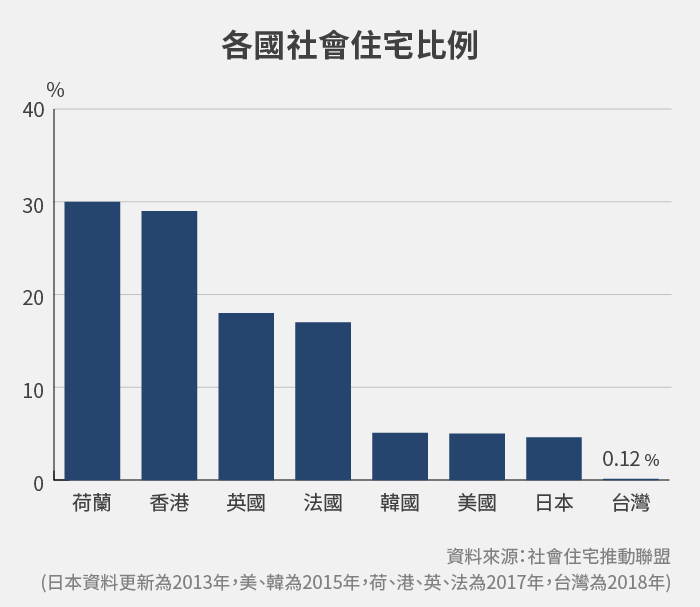 各國社會住宅比例