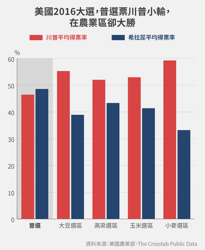 美國2016大選，普選票川普小輸， 在農業區卻大勝