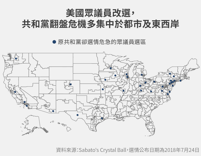 美國眾議員改選，共和黨翻盤危機多集中於都市及東西岸