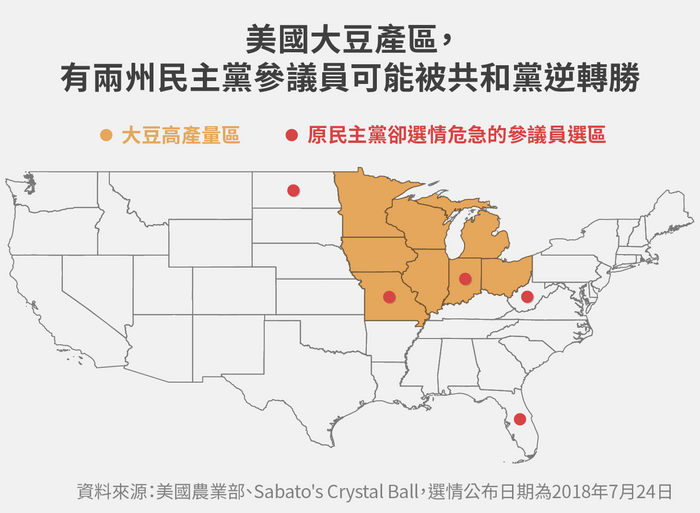 美國大豆產區， 有兩州民主黨參議員可能被共和黨逆轉勝
