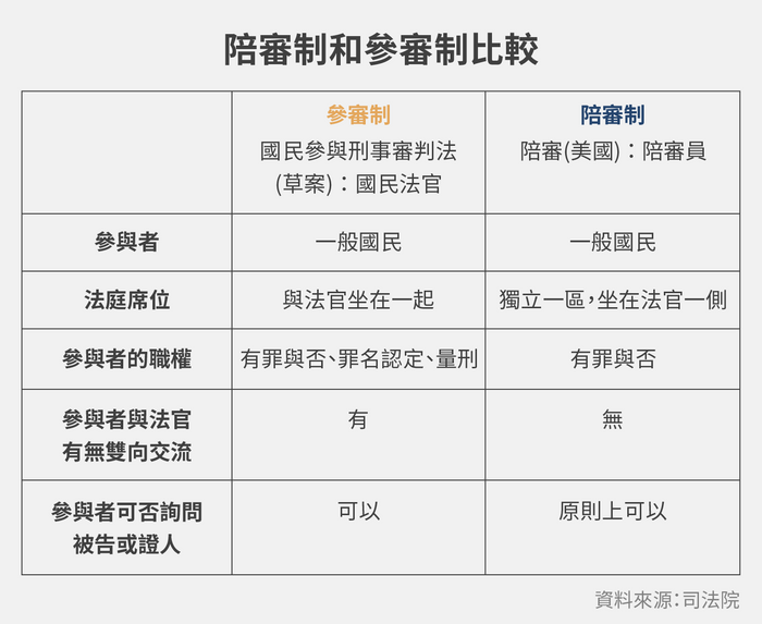 陪審制和參審制比較