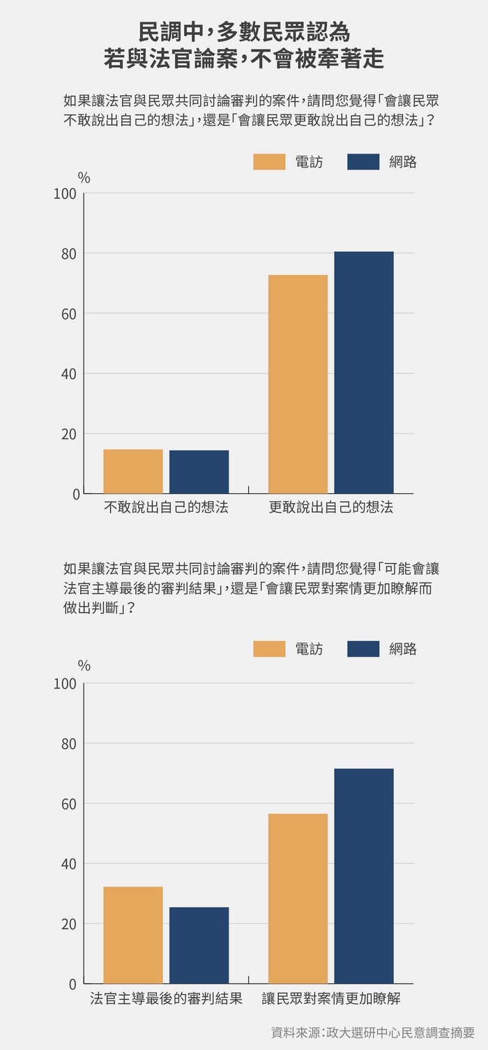 民調中，多數民眾認為 若與法官論案，不會被牽著走