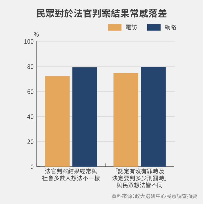 民眾對於法官判案 結果常感落差